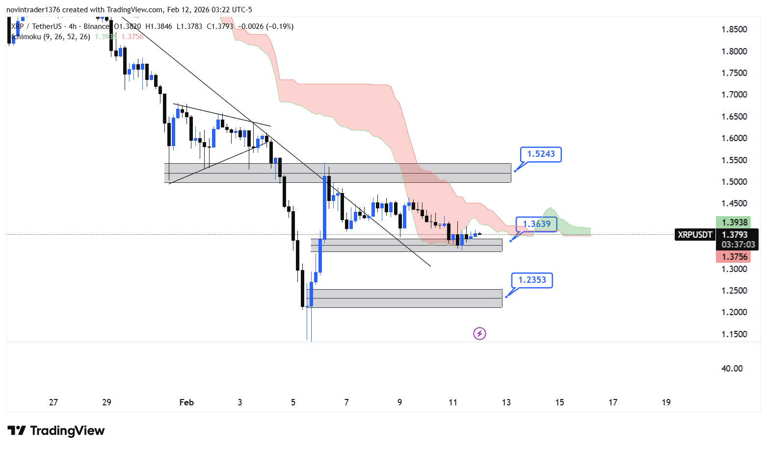 تحلیل ریپل در تایم فریم 4 ساعته 23 بهمن