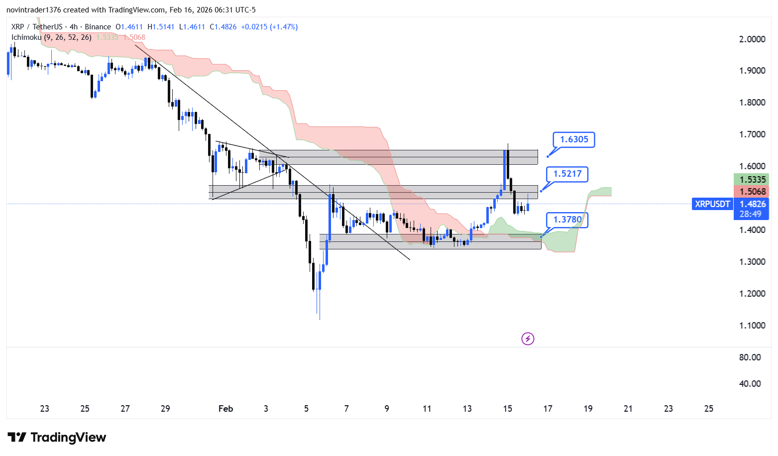 تحلیل ریپل در تایم فریم 4 ساعته 27 بهمن
