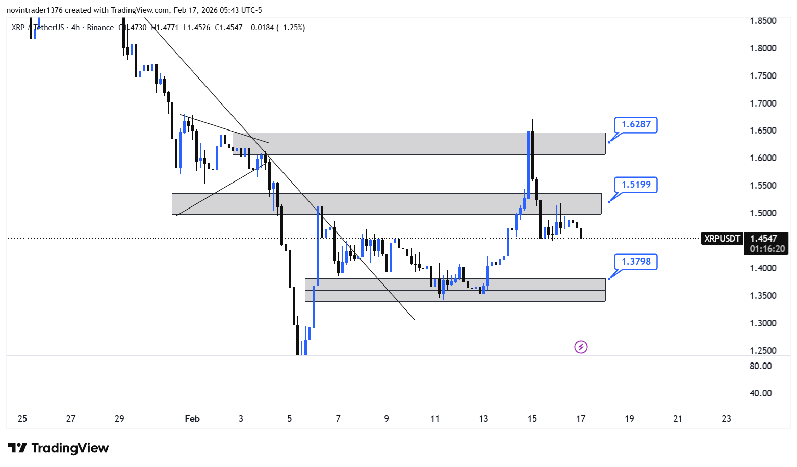 تحلیل ریپل در تایم فریم 4 ساعته 28 بهمن