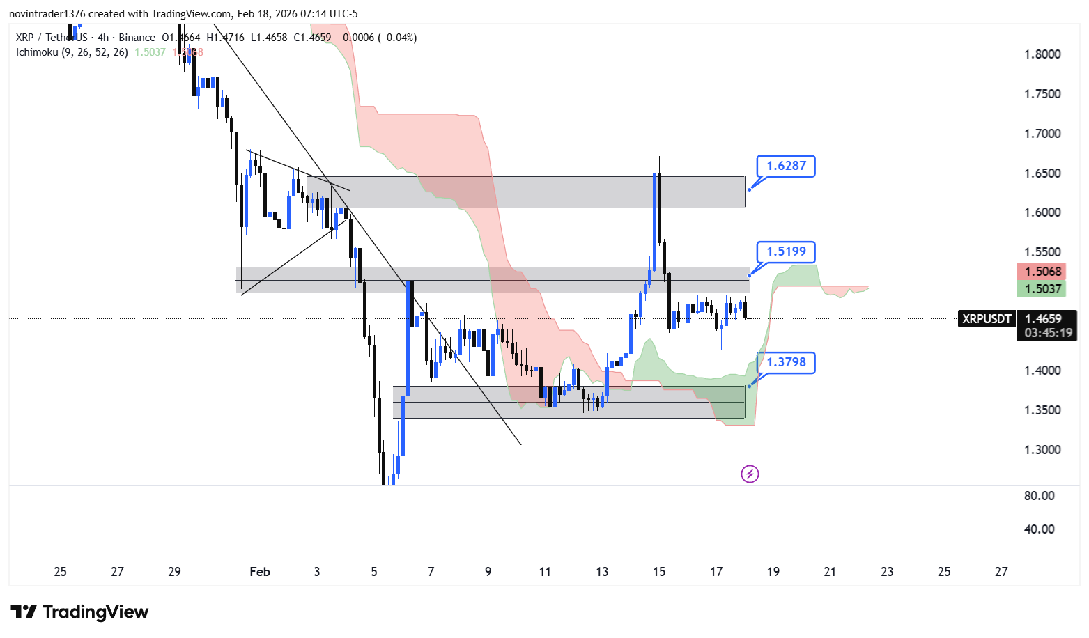 تحلیل ریپل در تایم فریم 4 ساعته 29 بهمن