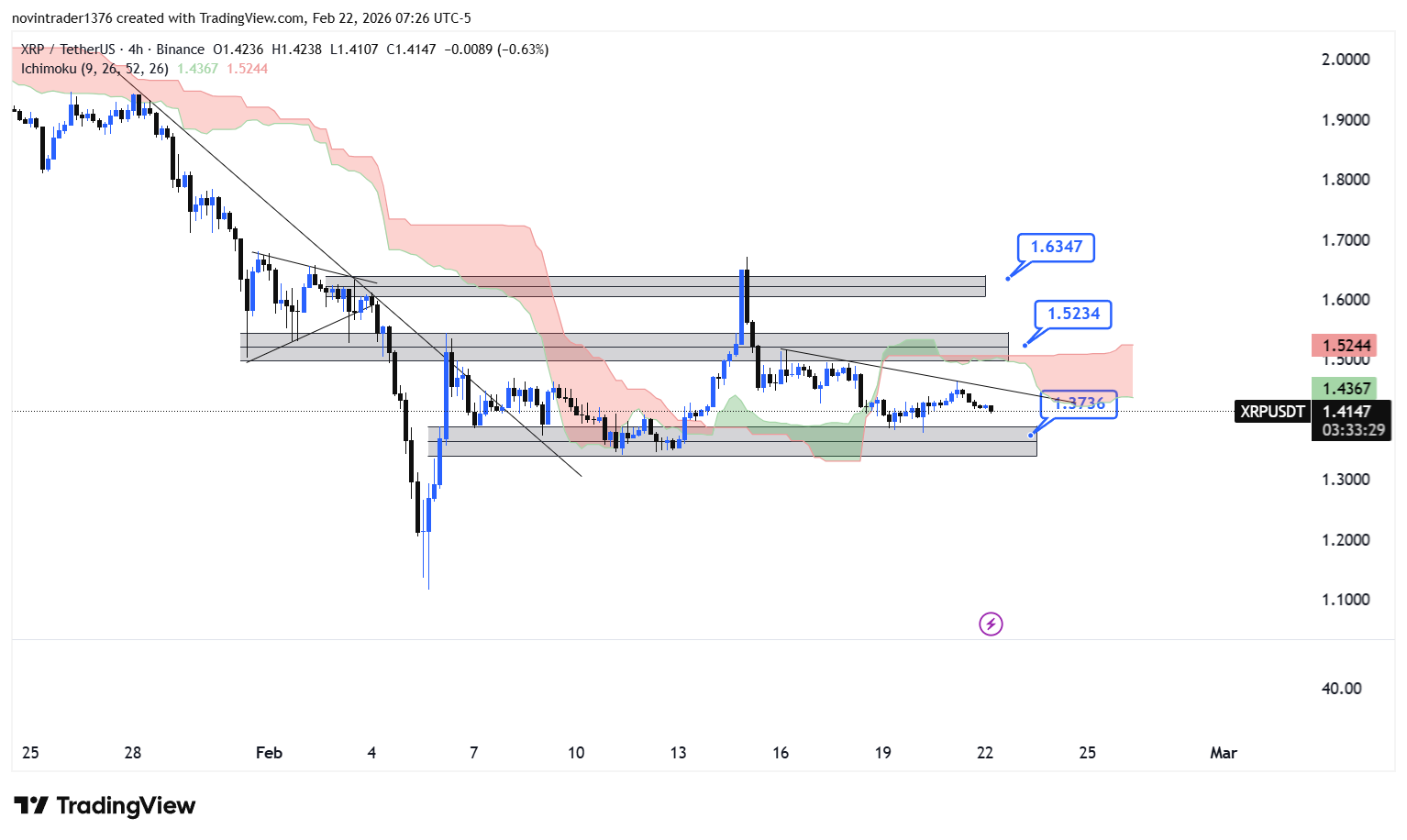 تحلیل ریپل در تایم فریم 4 ساعته 3 اسفند