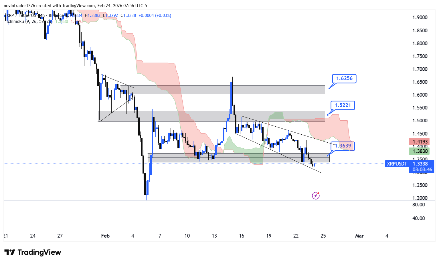 تحلیل ریپل در تایم فریم 4 ساعته 5 اسفند
