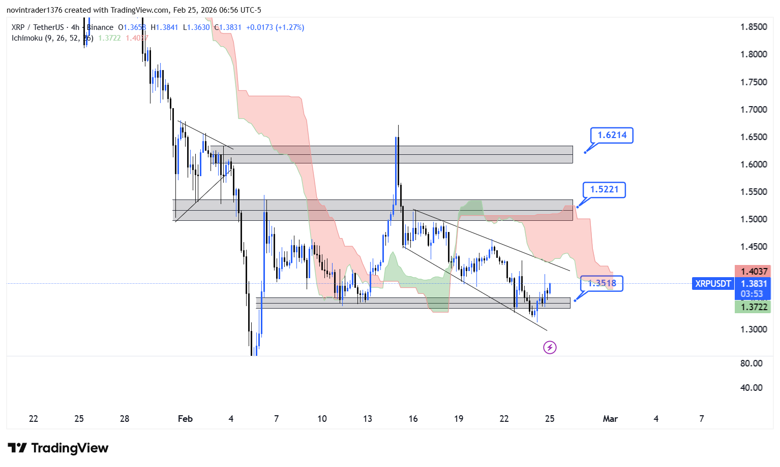 تحلیل ریپل در تایم فریم 4 ساعته 6 اسفند