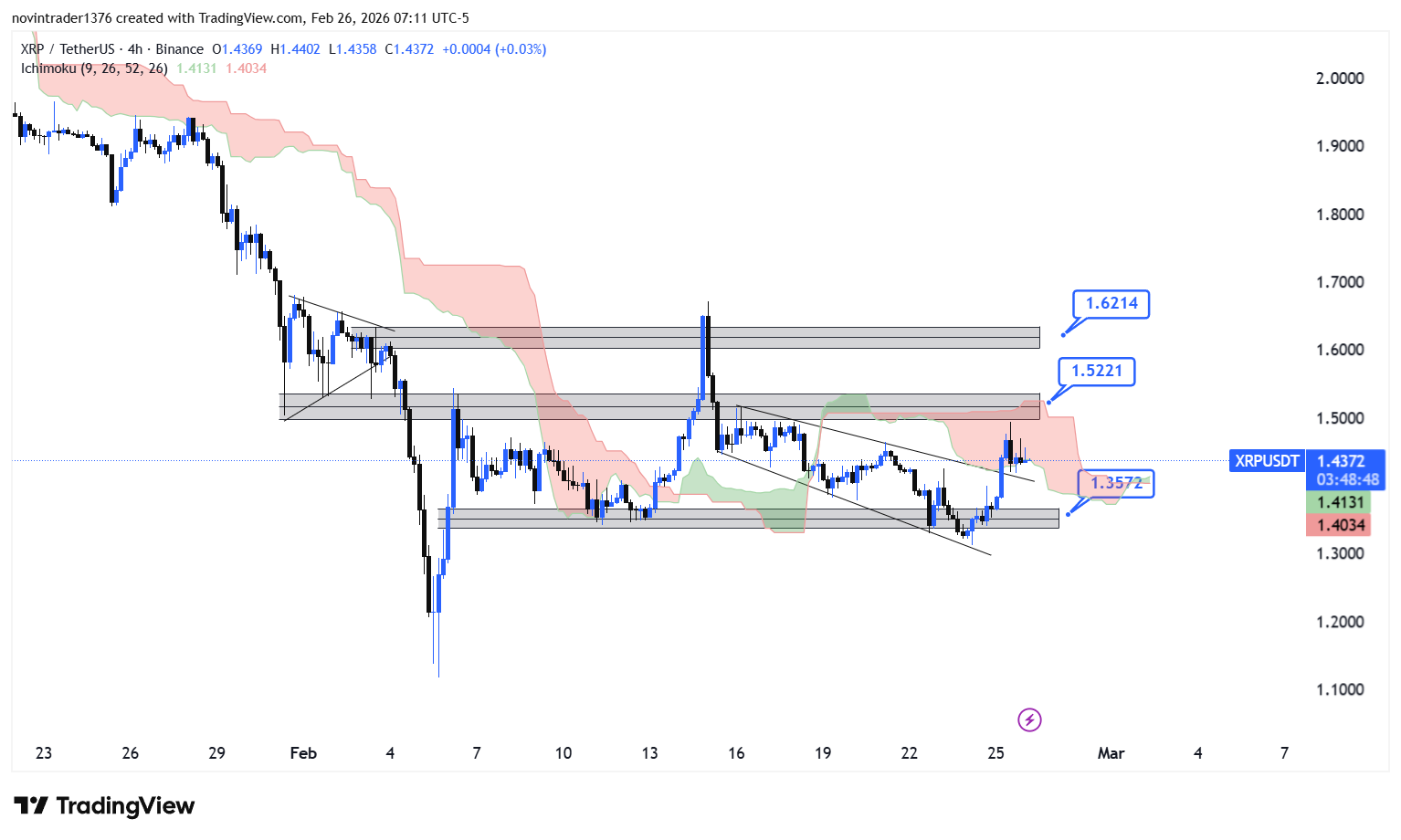 تحلیل ریپل در تایم فریم 4 ساعته 7 اسفند