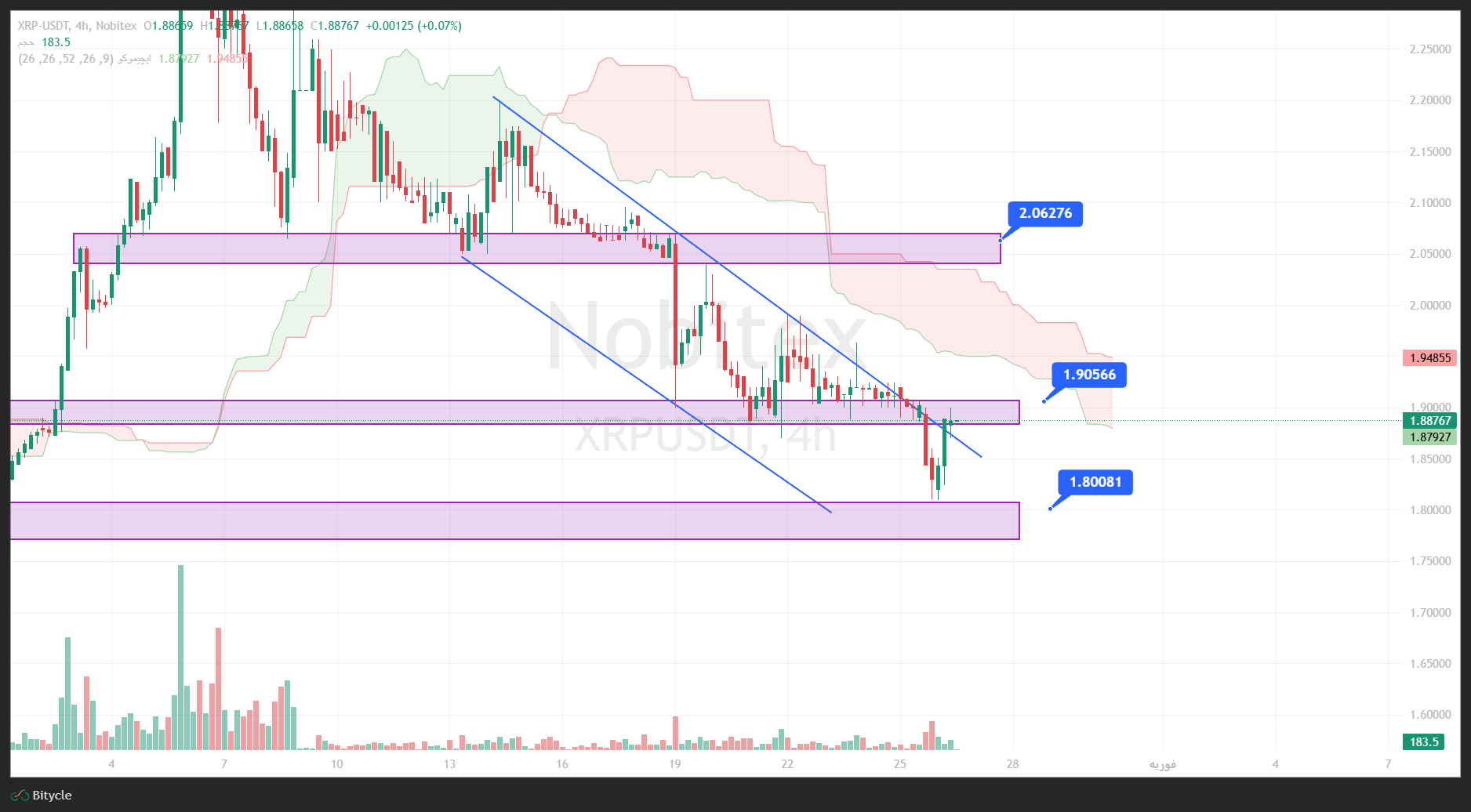 تحلیل ریپل در تایم فریم 4 ساعته 6 بهمن