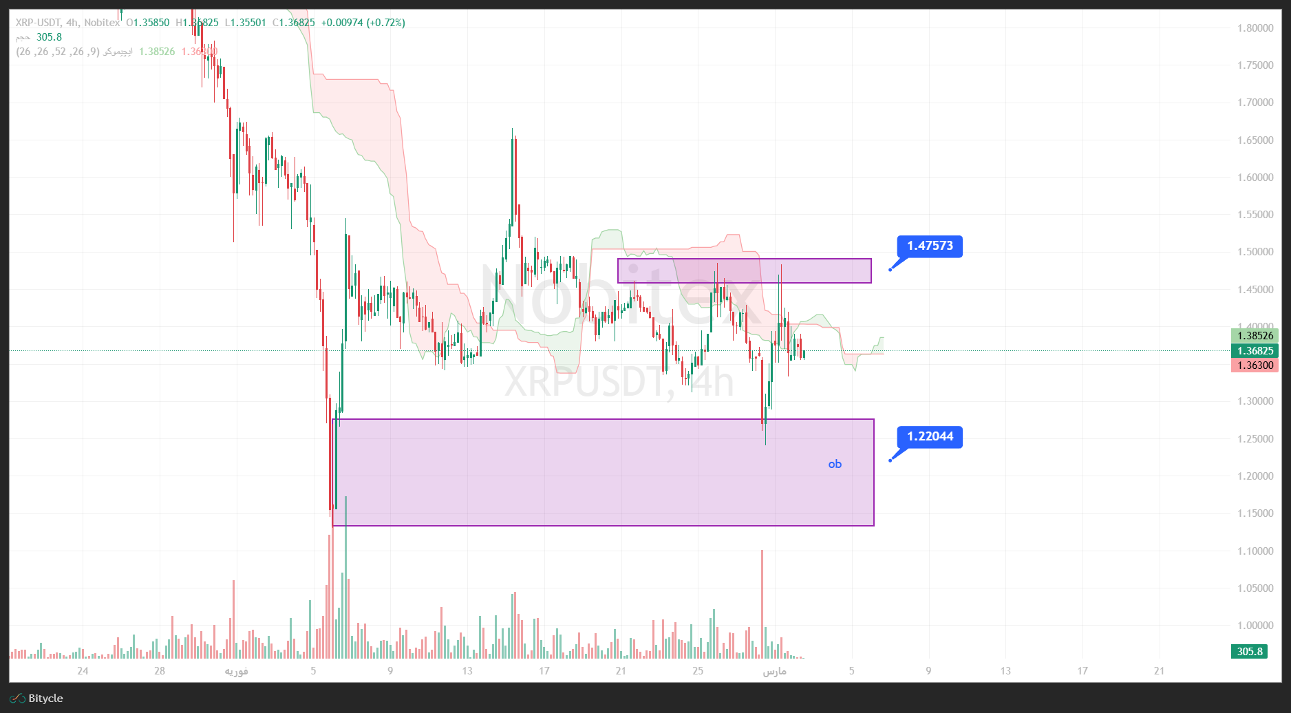 تحلیل ریپل در تایم فریم 4 ساعته 11 اسفند
