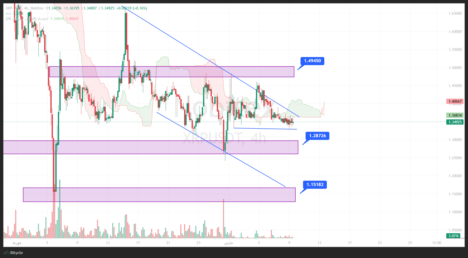 تحلیل ریپل در تایم فریم 4 ساعته 18 اسفند