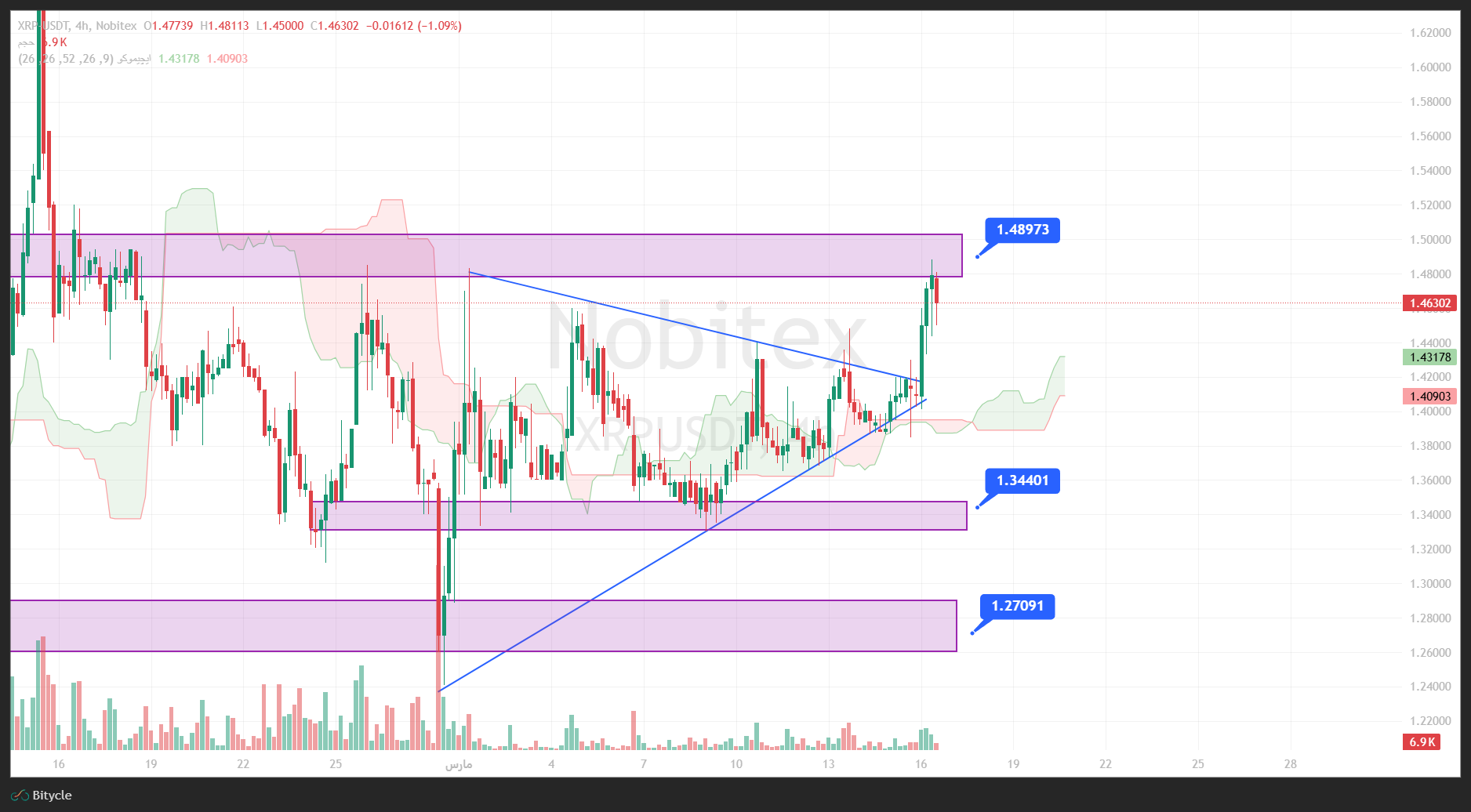 تحلیل ریپل در تایم فریم 4 ساعته 25 اسفند