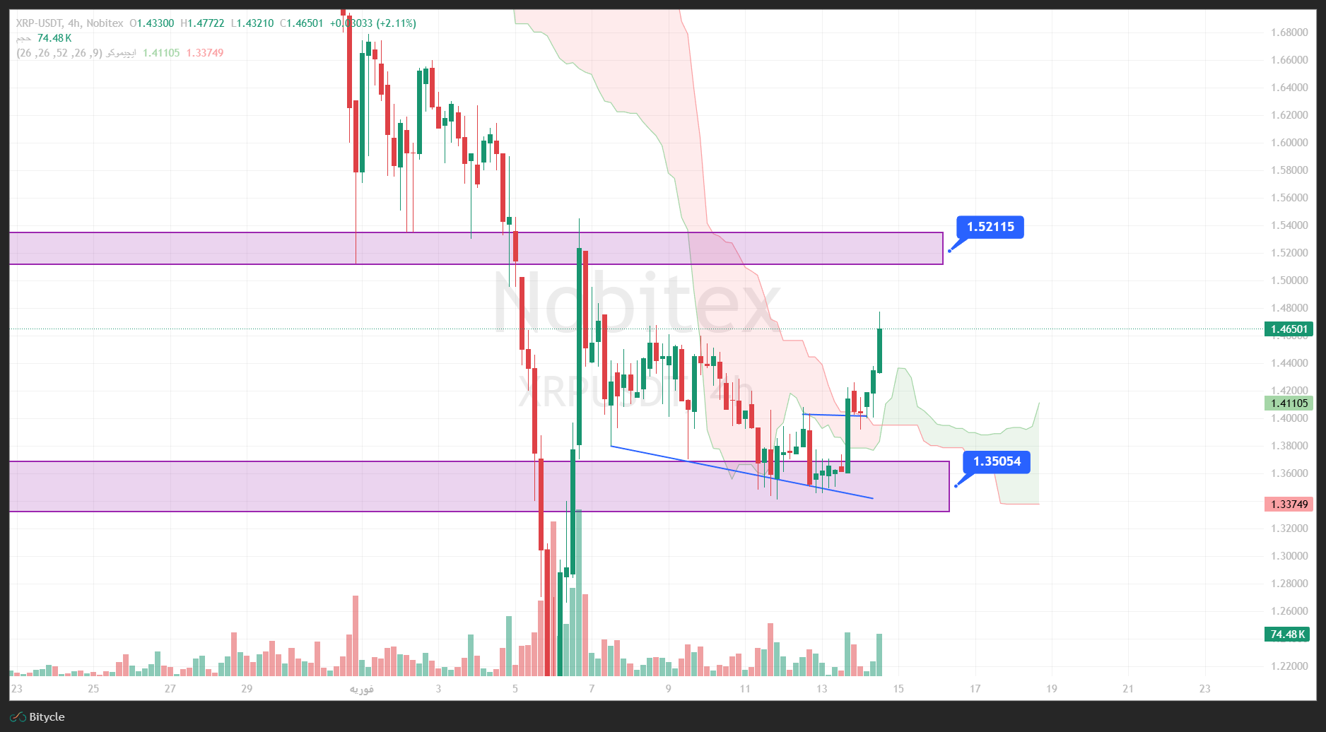تحلیل ریپل در تایم فریم 4 ساعته 25 بهمن