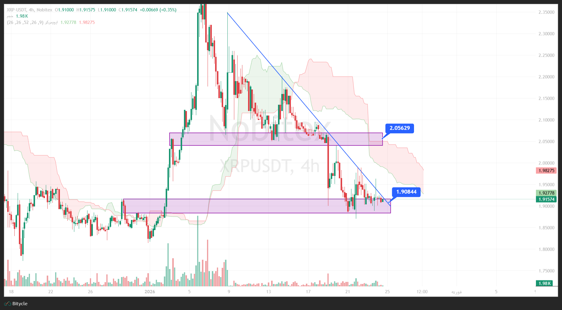 تحلیل ریپل در تایم فریم 4 ساعته 4 بهمن