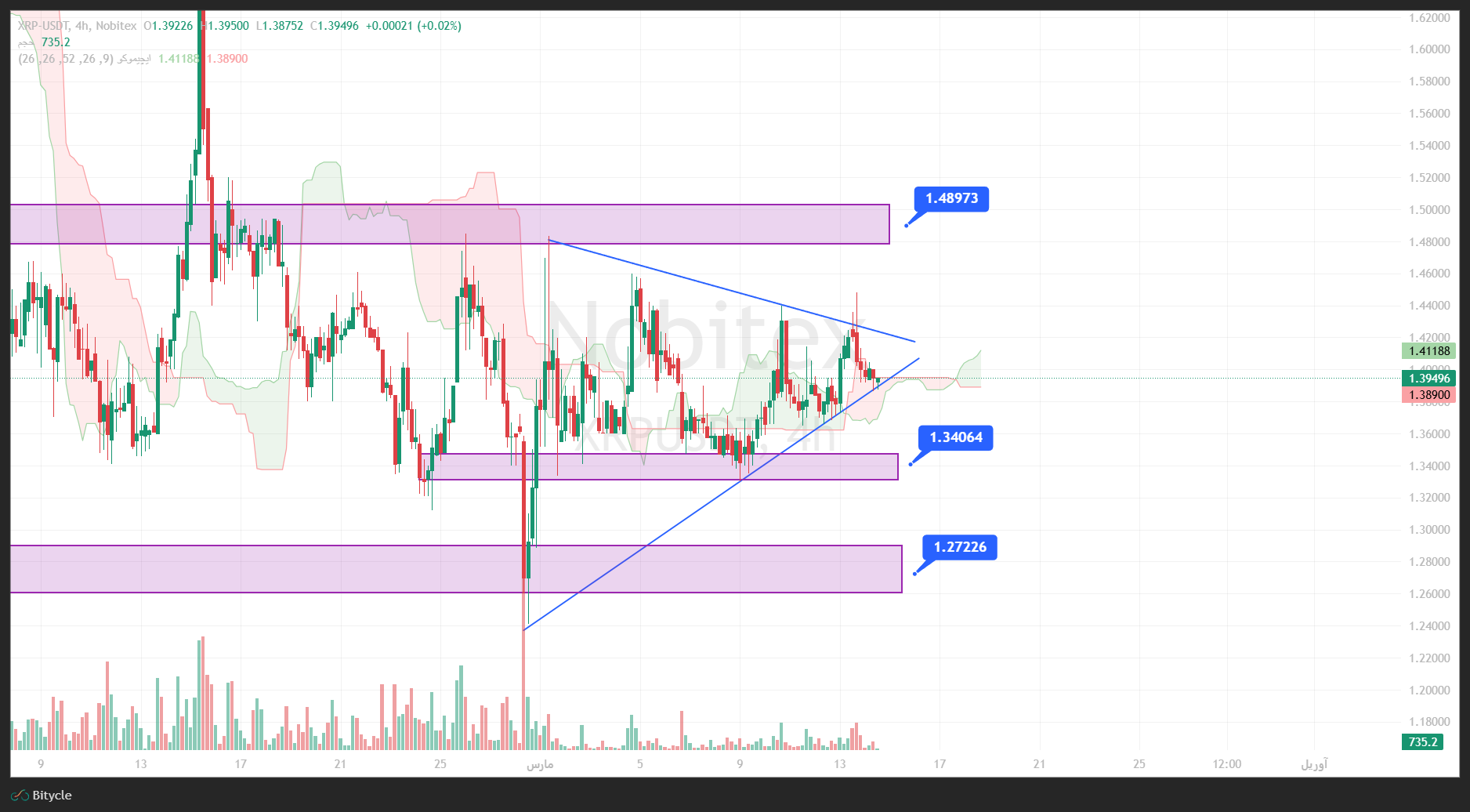 تحلیل ریپل در تایم فریم 4 ساعته 23 اسفند