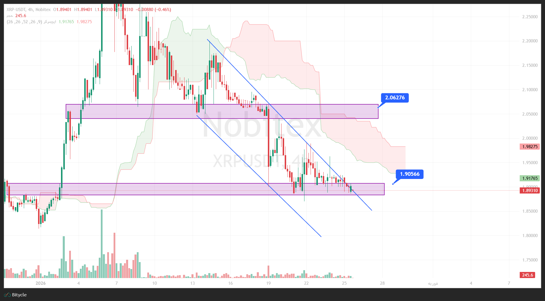 تحلیل ریپل در تایم فریم 4 ساعته 5 بهمن