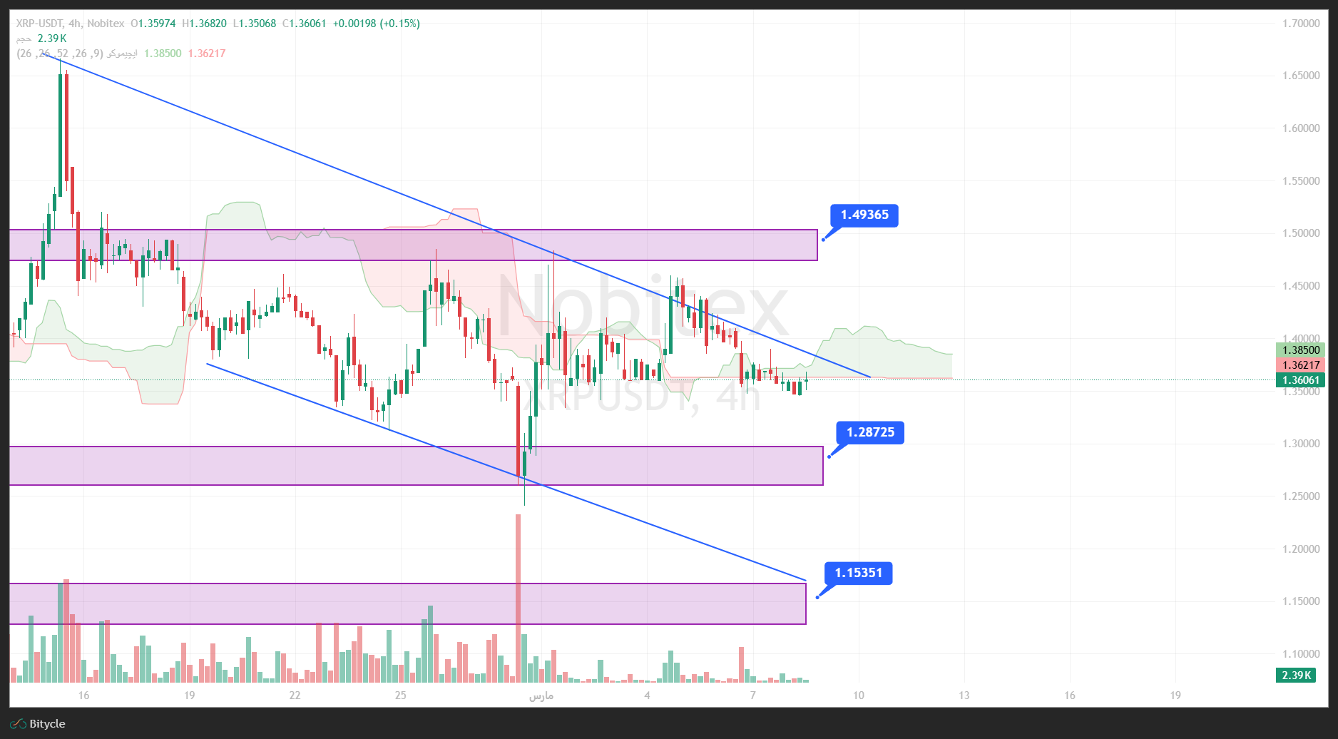 تحلیل ریپل در تایم فریم 4 ساعته 17 اسفند