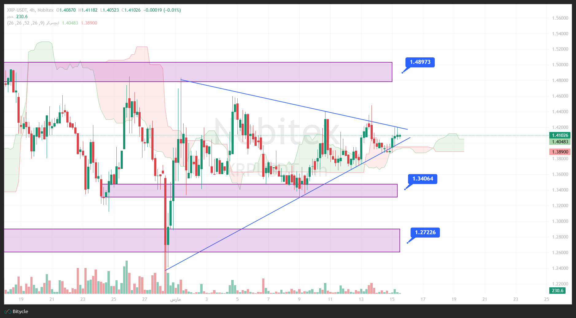 تحلیل ریپل در تایم فریم 4 ساعته 24 اسفند