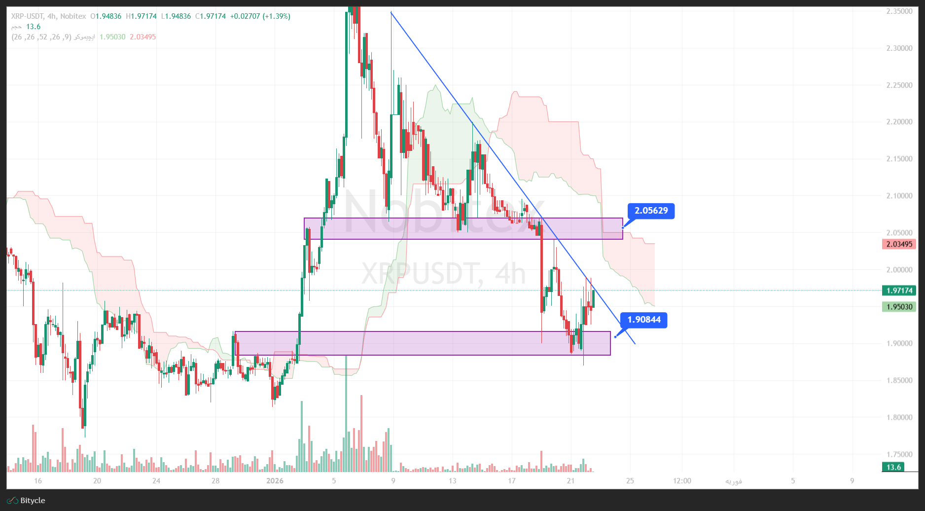 تحلیل ریپل در تایم فریم 4 ساعته 2 بهمن