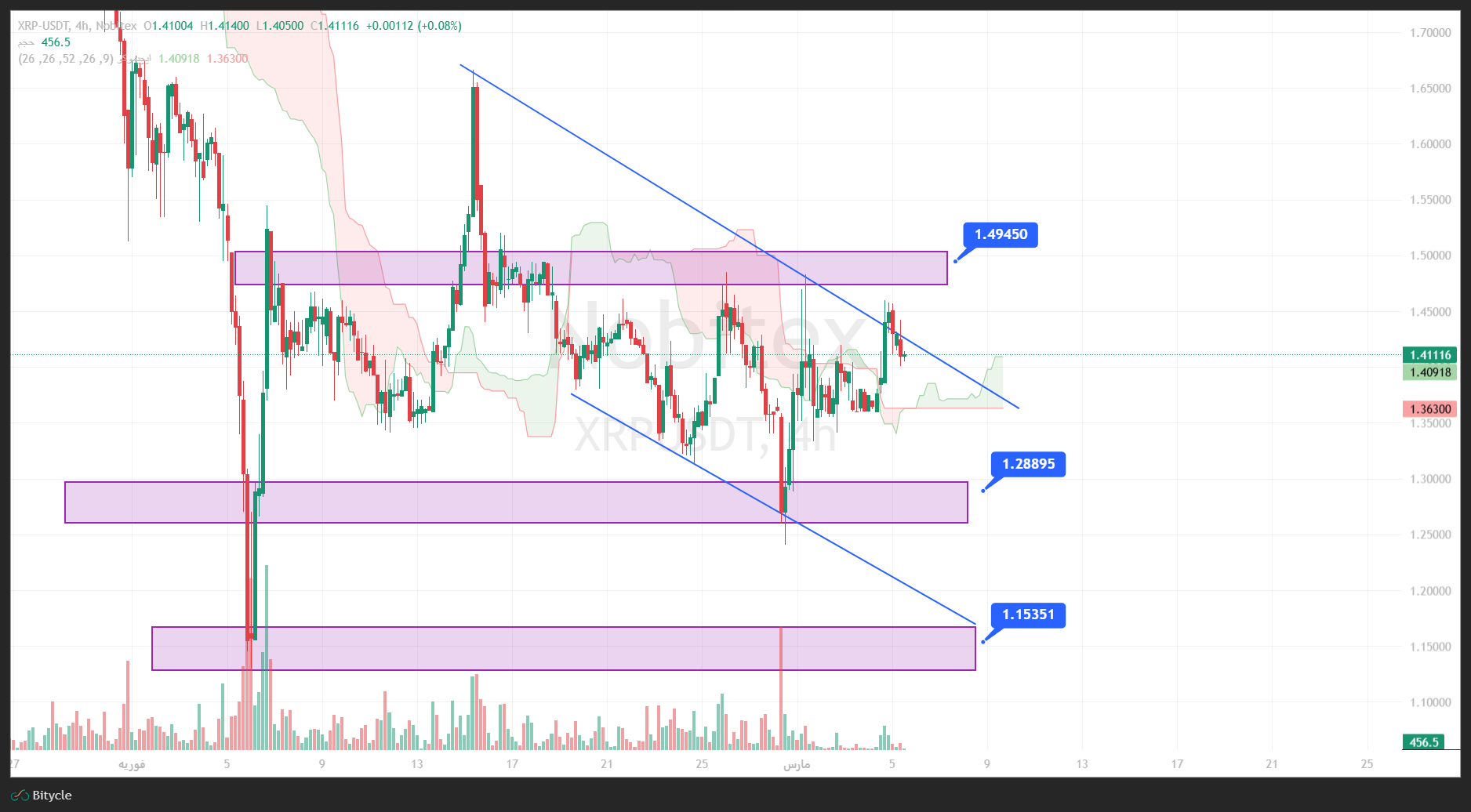 تحلیل ریپل در تایم فریم 4 ساعته 14 اسفند