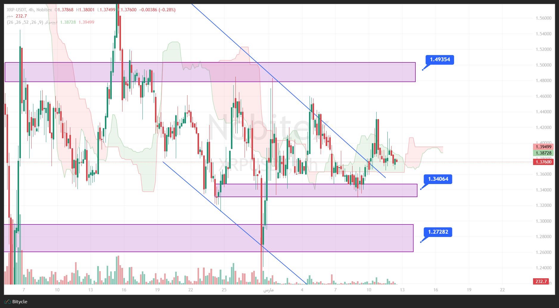 تحلیل ریپل در تایم فریم 4 ساعته 21 اسفند