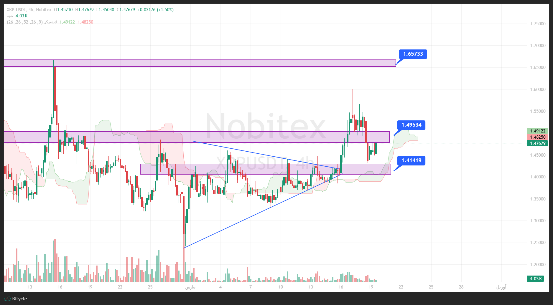 تحلیل  ریپل در تایم فریم 4 ساعته 28 اسفند