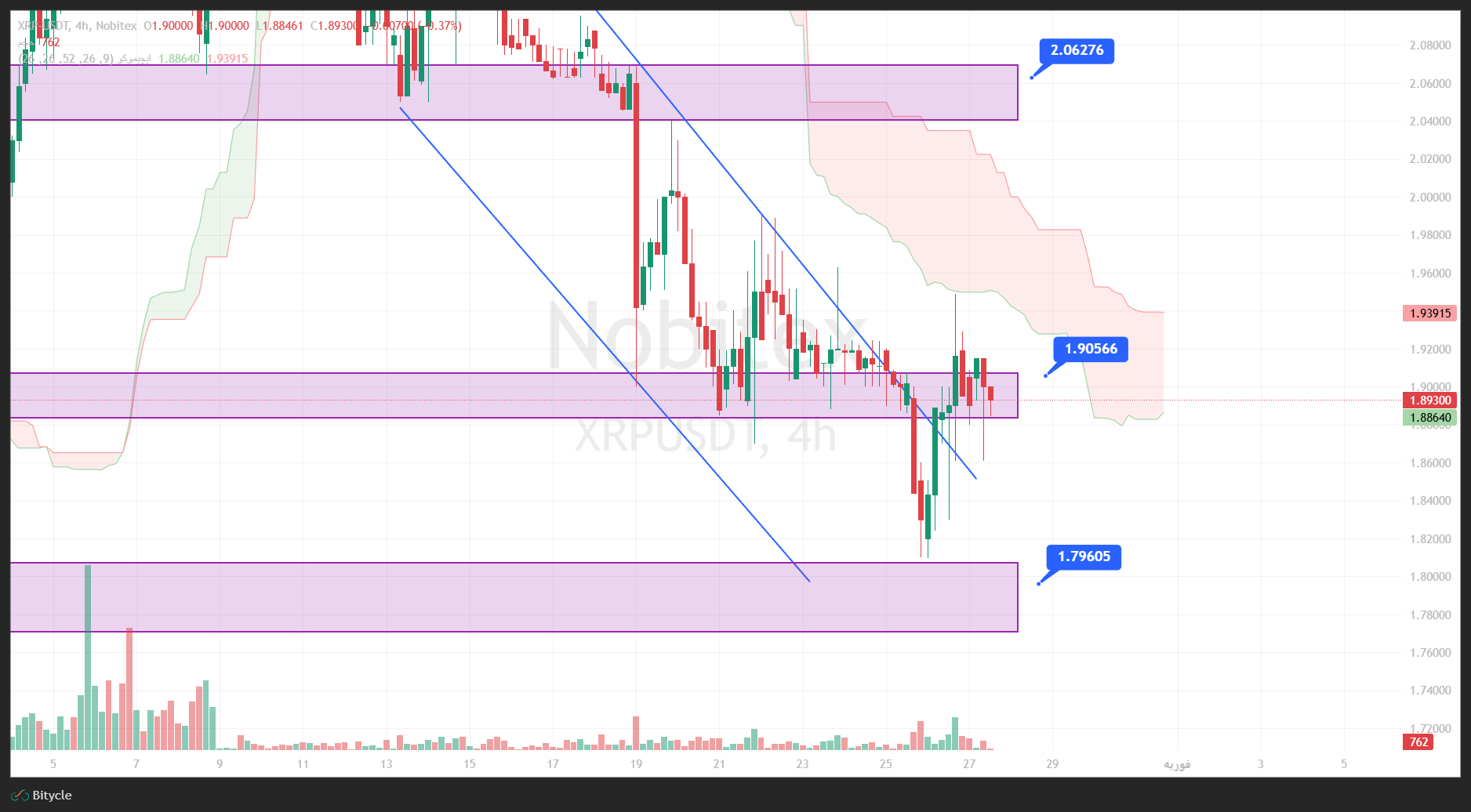 تحلیل ریپل در تایم فریم 4 ساعته 7 بهمن