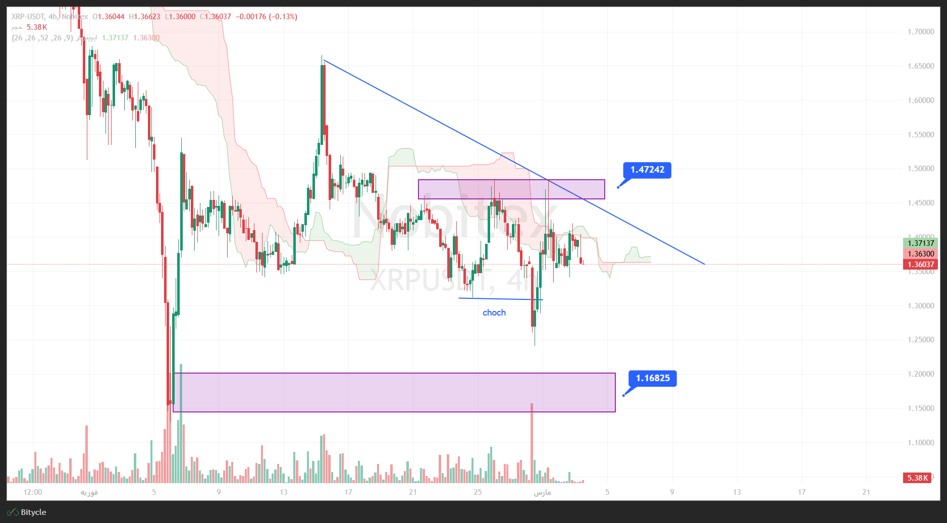 تحلیل ریپل در تایم فریم 4 ساعته 12 اسفند