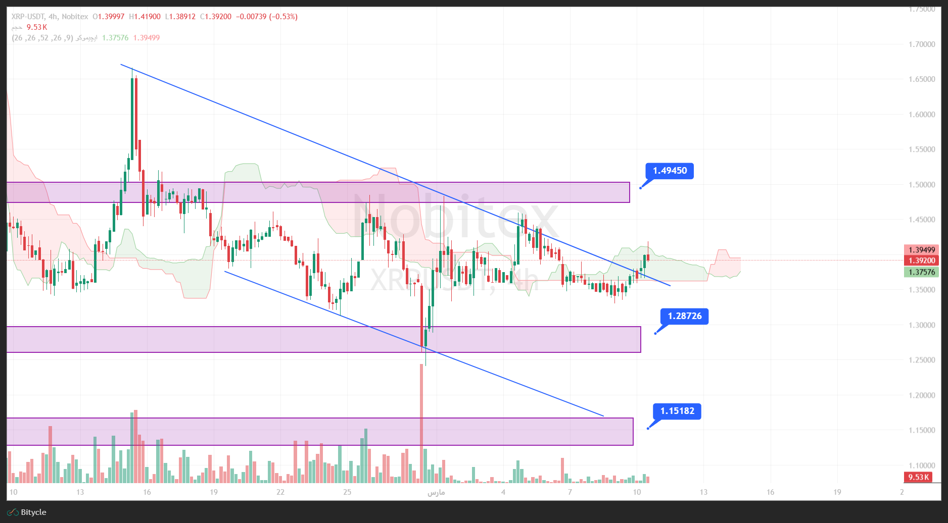 تحلیل ریپل در تایم فریم 4 ساعته 19 اسفند