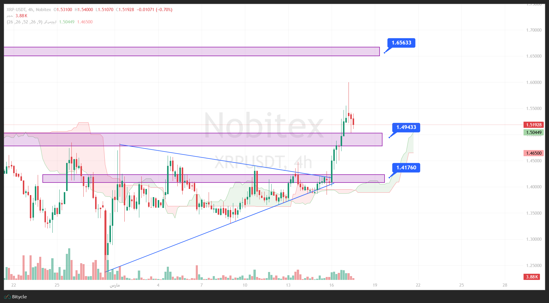 تحلیل ریپل در تایم فریم 4 ساعته 26 اسفند