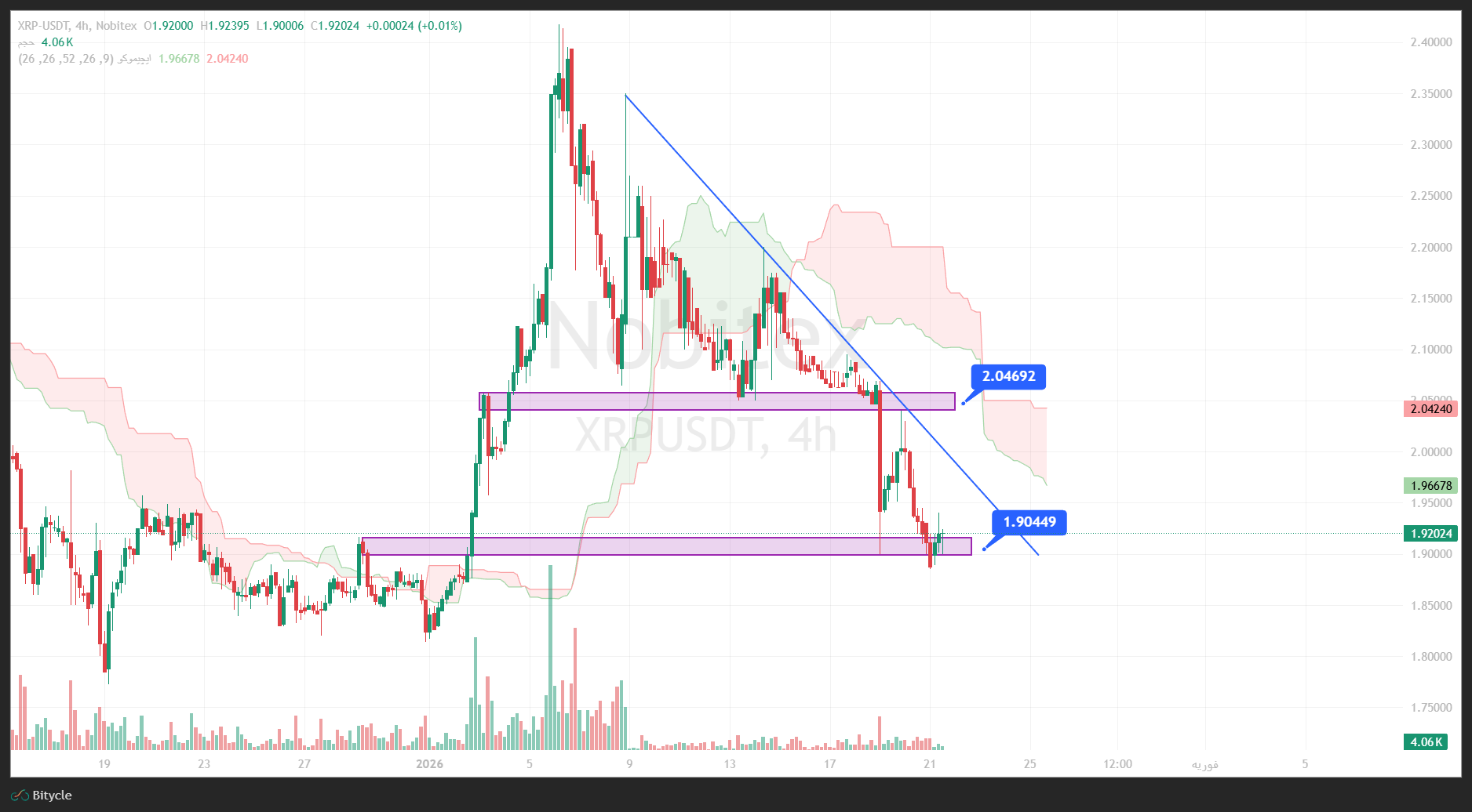 تحلیل ریپل در تایم فریم 4 ساعته 1 بهمن
