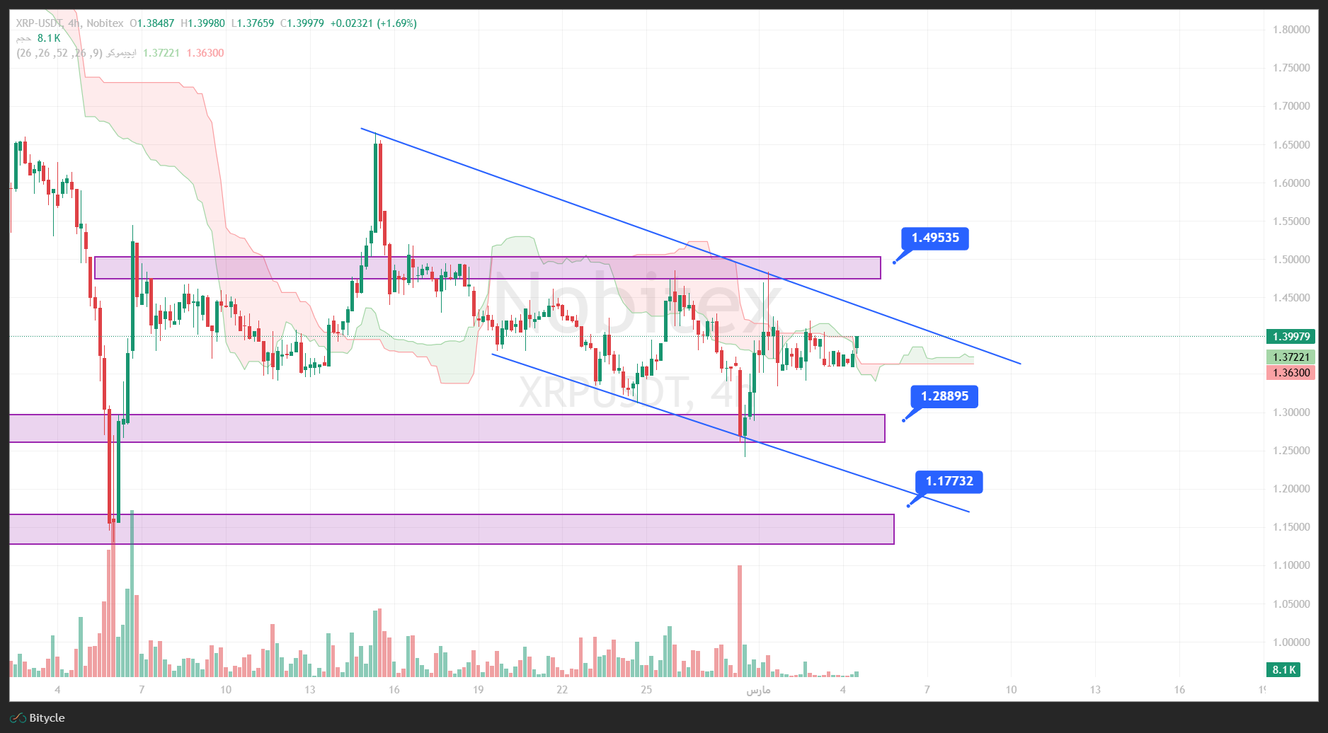 تحلیل ریپل در تایم فریم 4 ساعته 13 اسفند