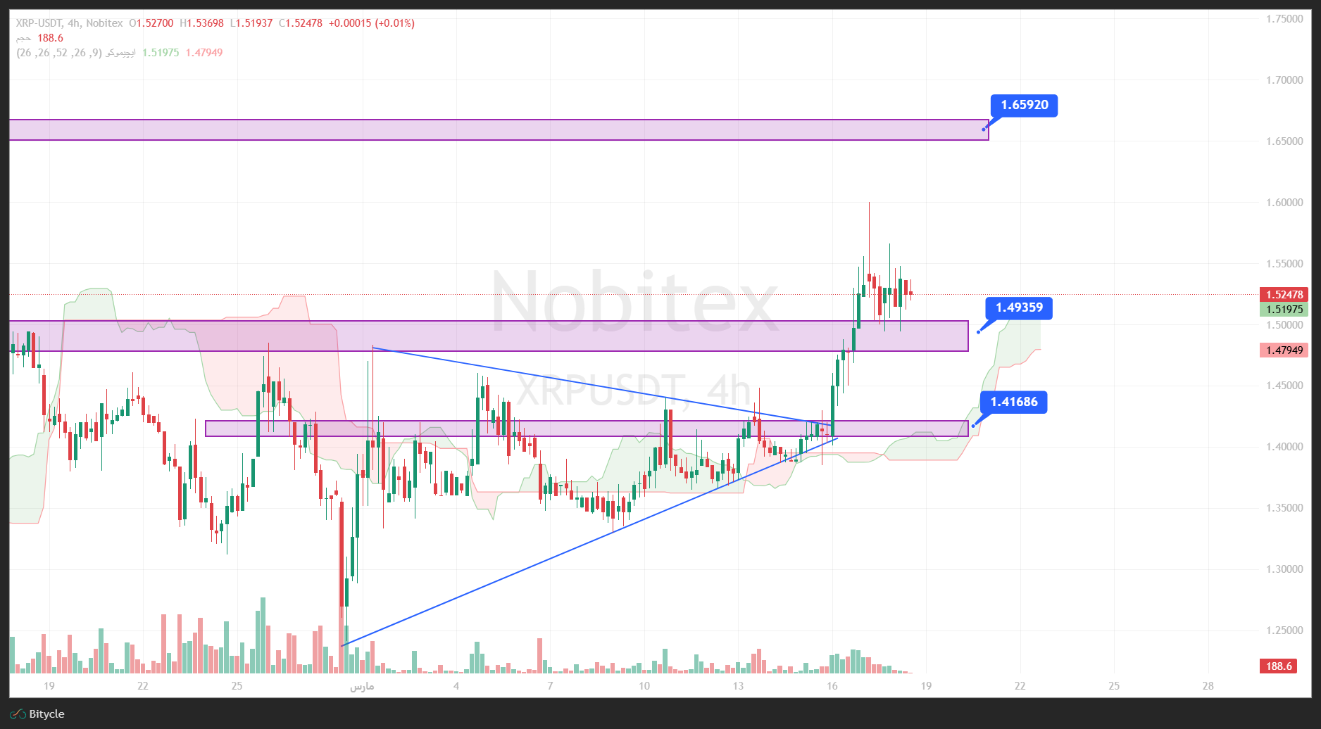 تحلیل ریپل در تایم فریم 4 ساعته 27 اسفند