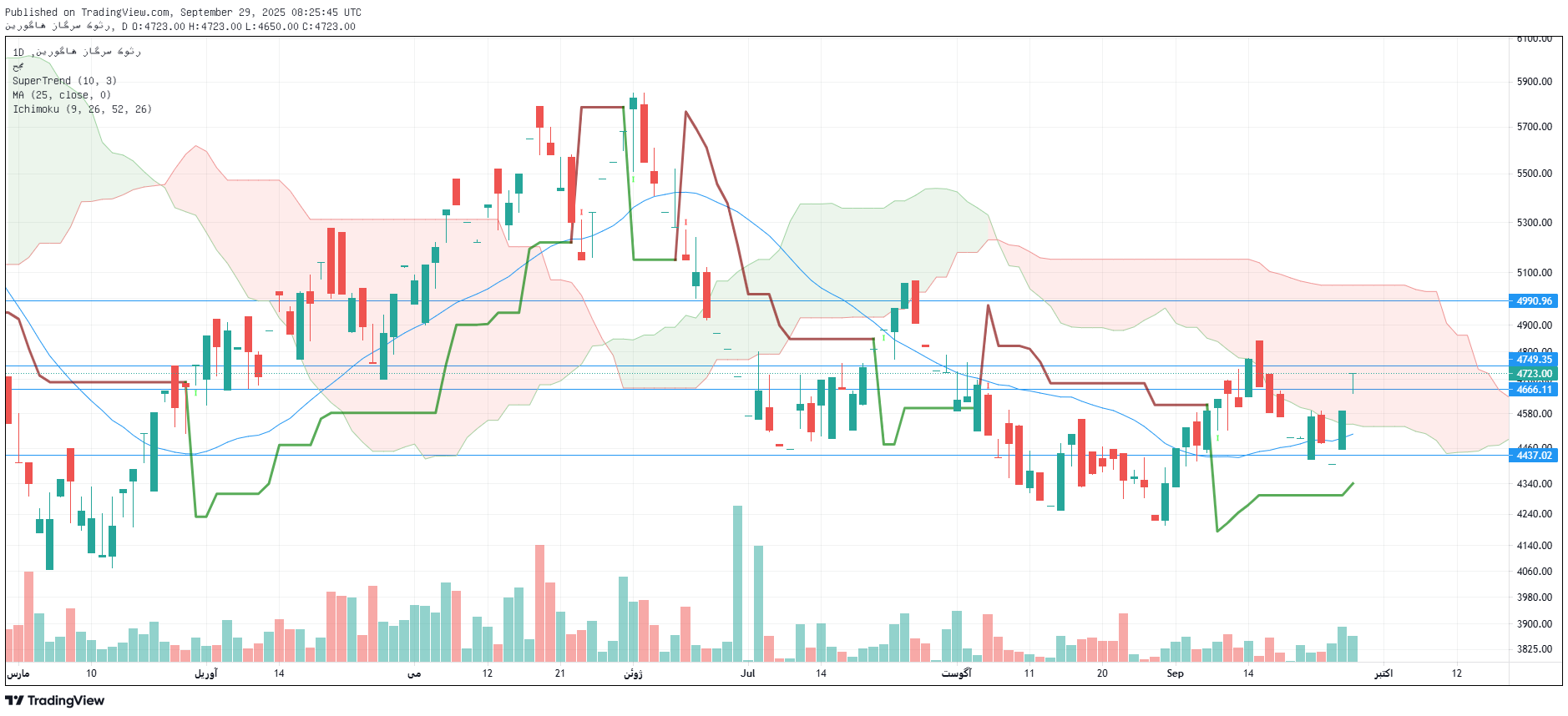 تحلیل بزاگرس امروز 7 مهر