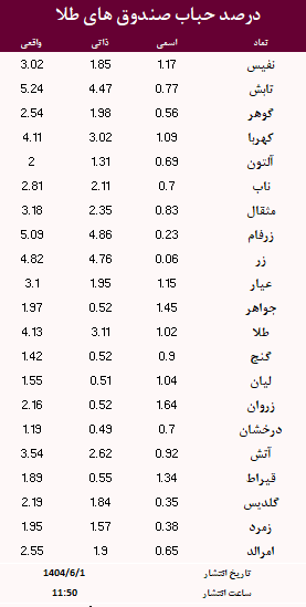 حباب صندوق های طلا امروز 1 شهریور