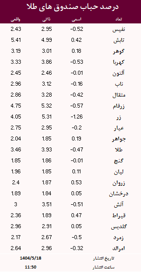 حباب صندوق های طلا امروز 18 مرداد
