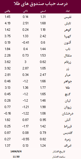حباب صندوق های طلا امروز 4 شهریور