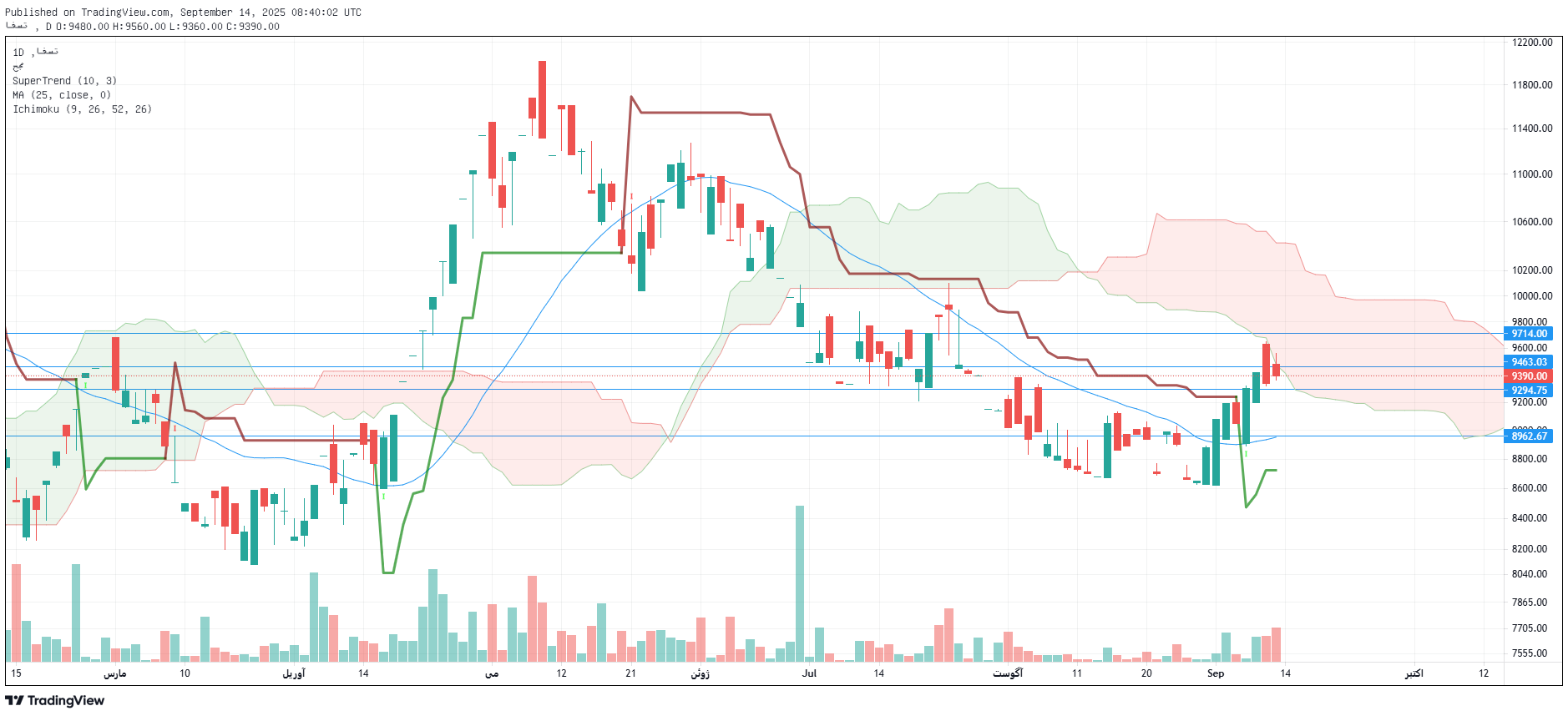 تحلیل چافست امروز 23 شهریور