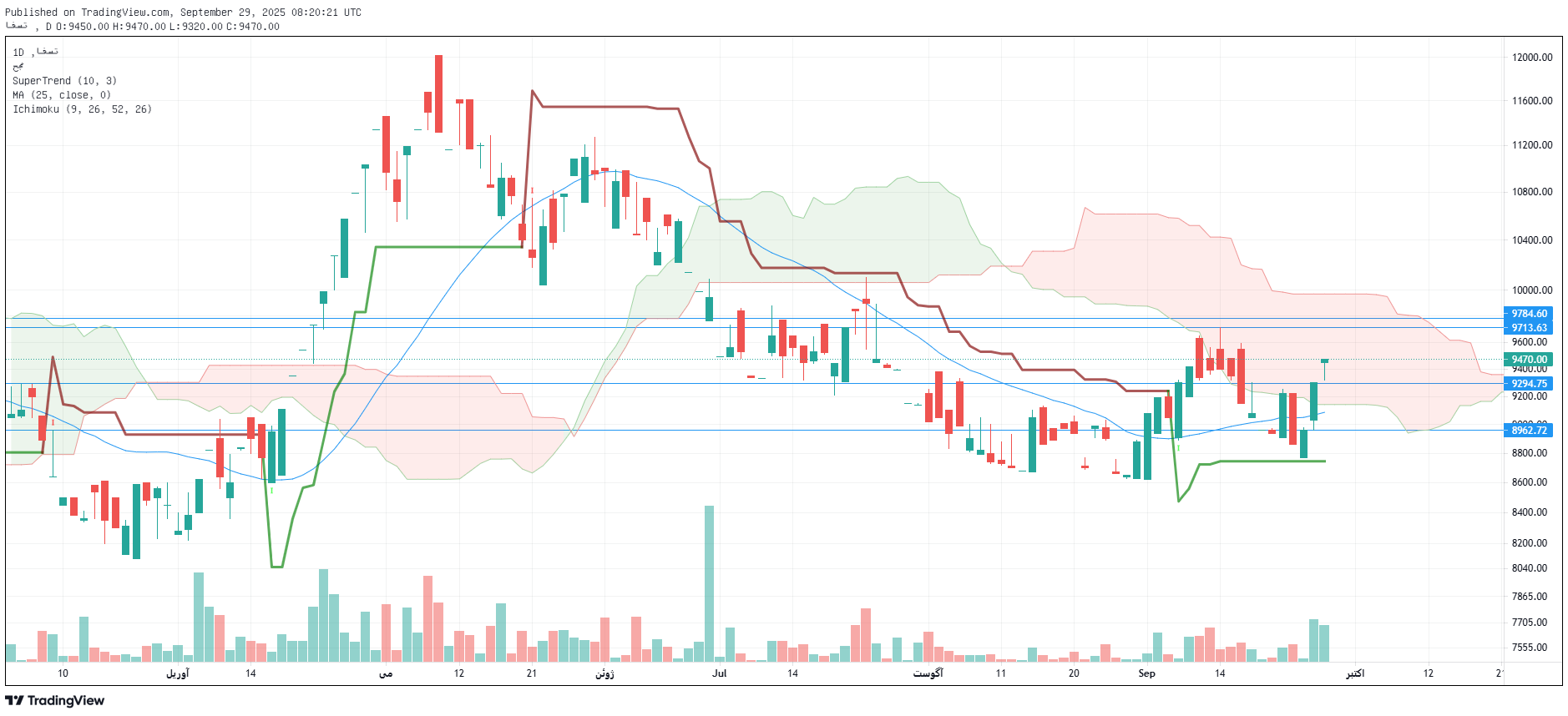 تحلیل چافست امروز 7 مهر