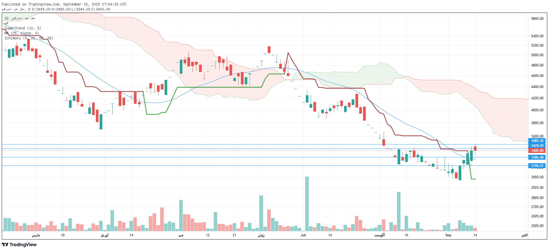 تحلیل نطرین امروز 24 شهریور