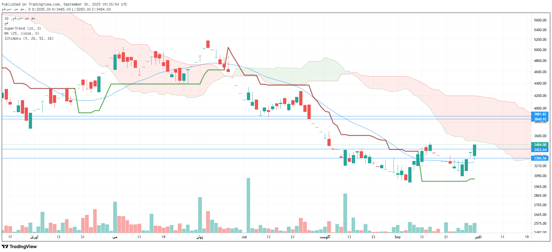 تحلیل نطرین امروز 8 مهر