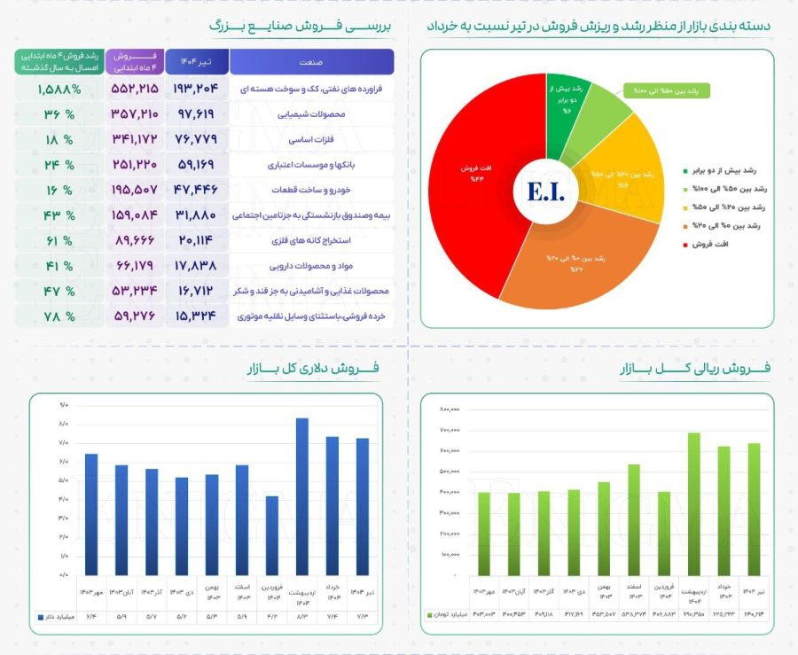 جمع‌بندی گزارش ماهانه تیرماه