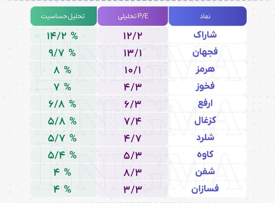 کدام نماد‌ها از رشد نرخ دلار بیشترین سود را می‌برند؟!