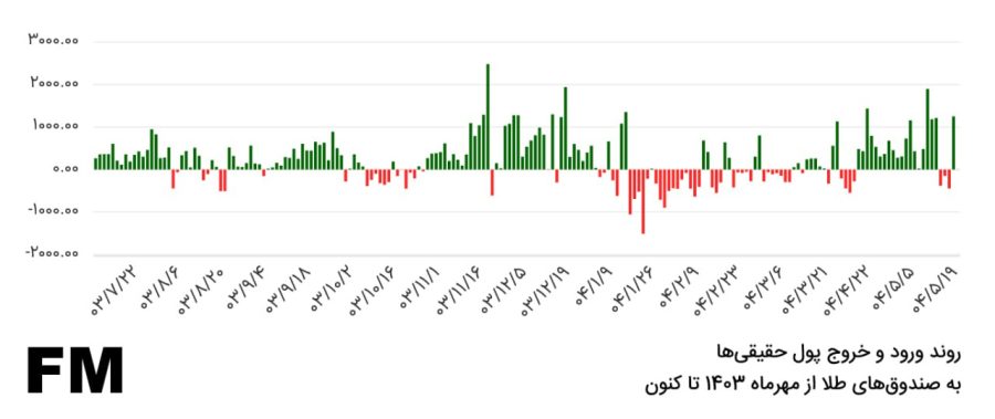 آیا پول از صندوق‌های طلا خارج شده؟!