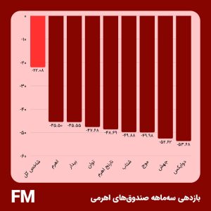 گزارش خبری بازدهی سه‌ماهه صندوق‌های اهرمی