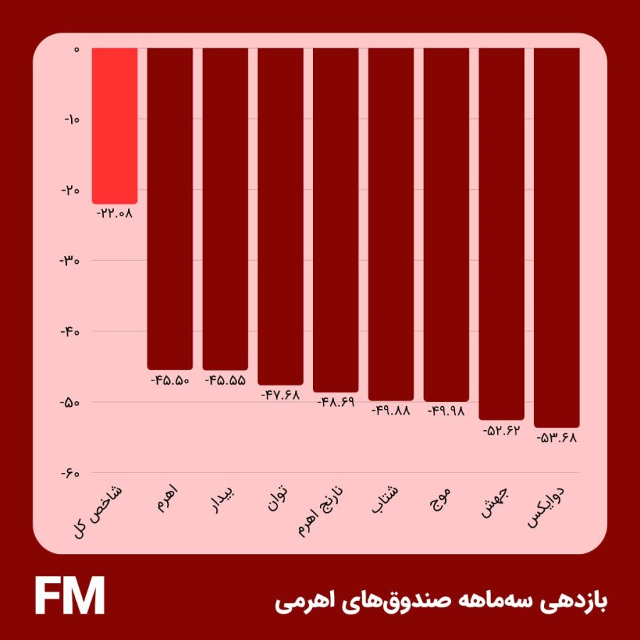 گزارش خبری بازدهی سه‌ماهه صندوق‌های اهرمی
