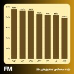 بازدهی خیره‌کننده صندوق‌های طلا در سه سال اخیر؛ بیش از ۴۰۰ درصد