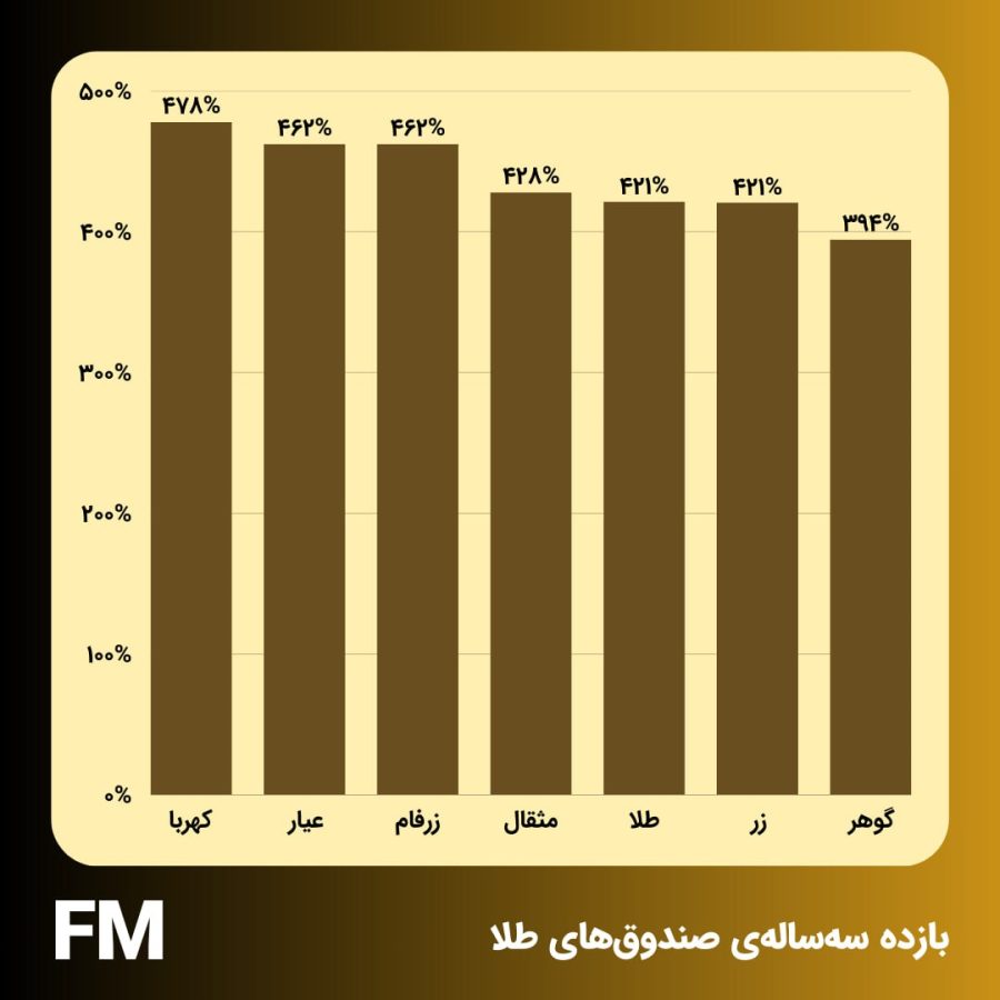 بازدهی خیره‌کننده صندوق‌های طلا در سه سال اخیر؛ بیش از ۴۰۰ درصد
