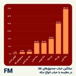 صندوق‌های طلا، کم‌حباب‌ترین گزینه سرمایه‌گذاری در بازار طلا