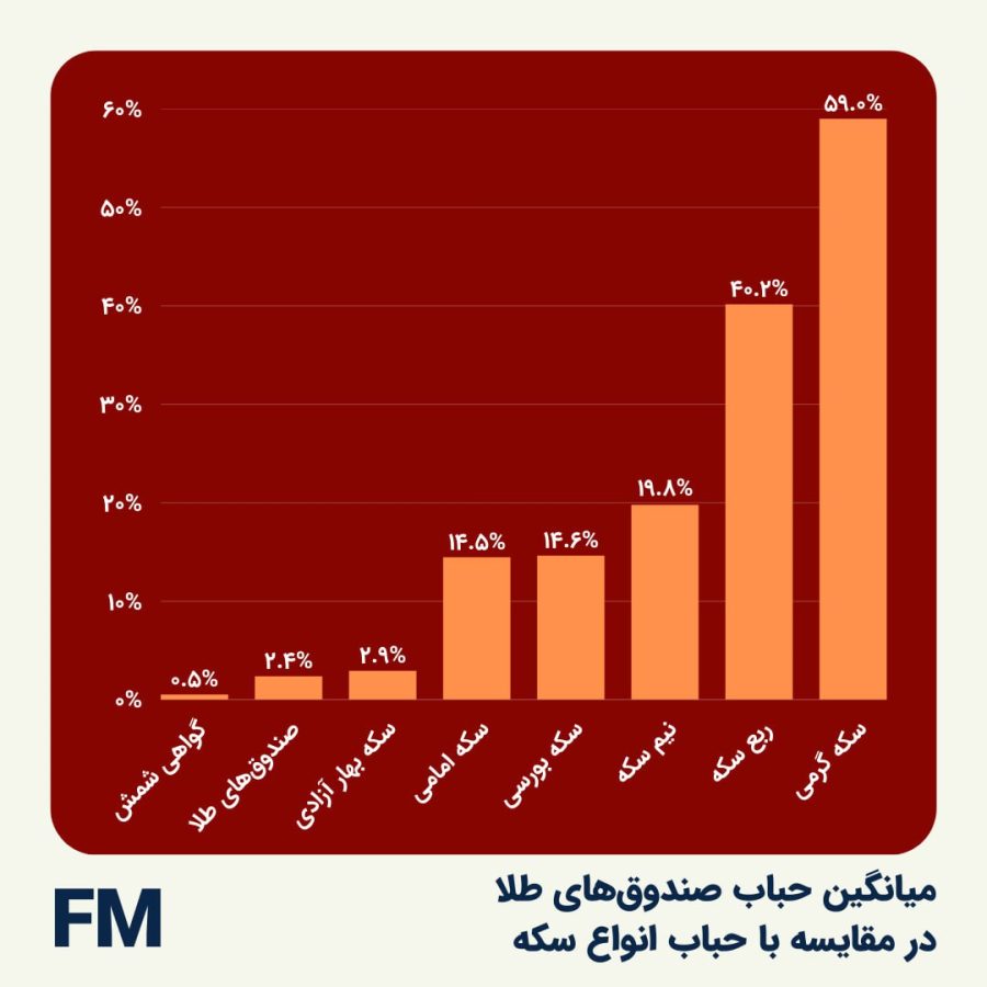 صندوق‌های طلا، کم‌حباب‌ترین گزینه سرمایه‌گذاری در بازار طلا