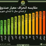 «کدام صندوق طلا در برابر حباب مقاوم‌تر است؟ امرالد در صدر، زر در قعر!»