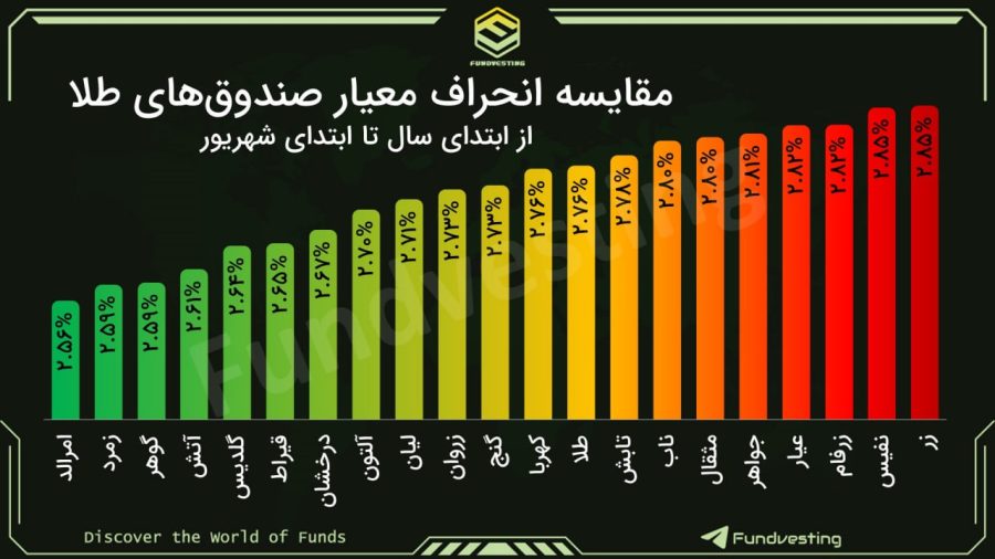 «کدام صندوق طلا در برابر حباب مقاوم‌تر است؟ امرالد در صدر، زر در قعر!»