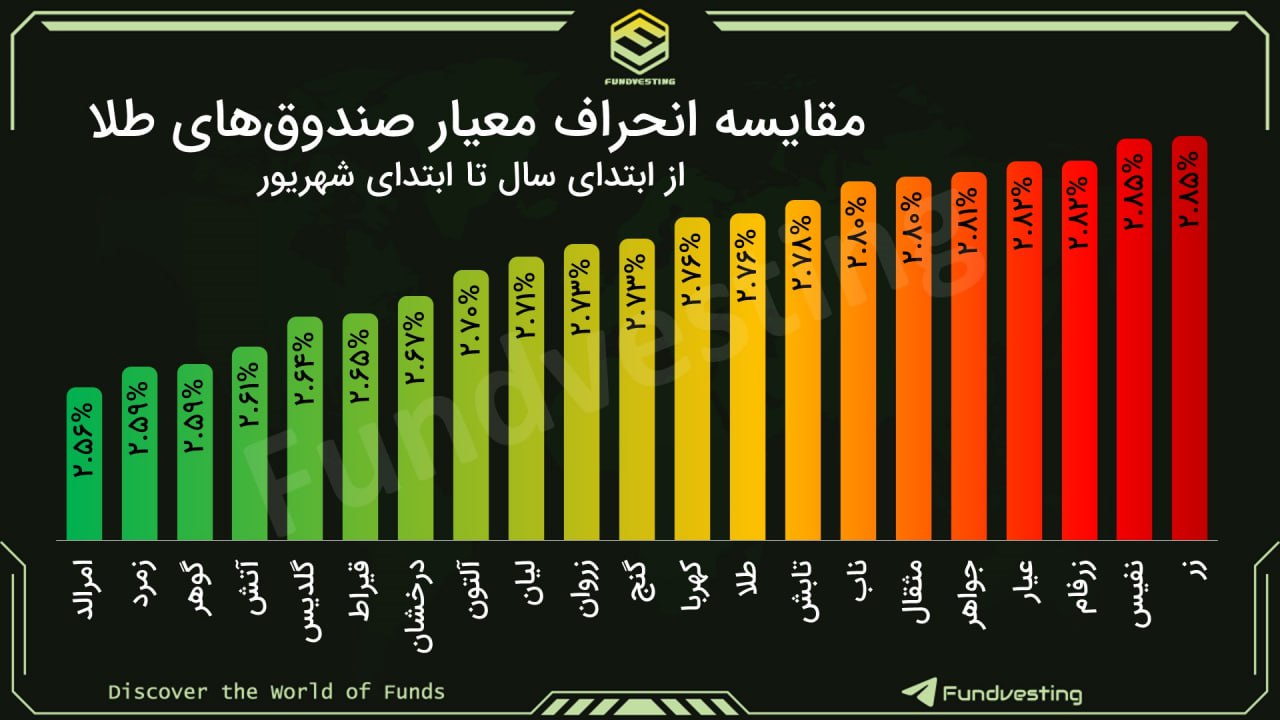«کدام صندوق طلا در برابر حباب مقاوم‌تر است؟ امرالد در صدر، زر در قعر!»