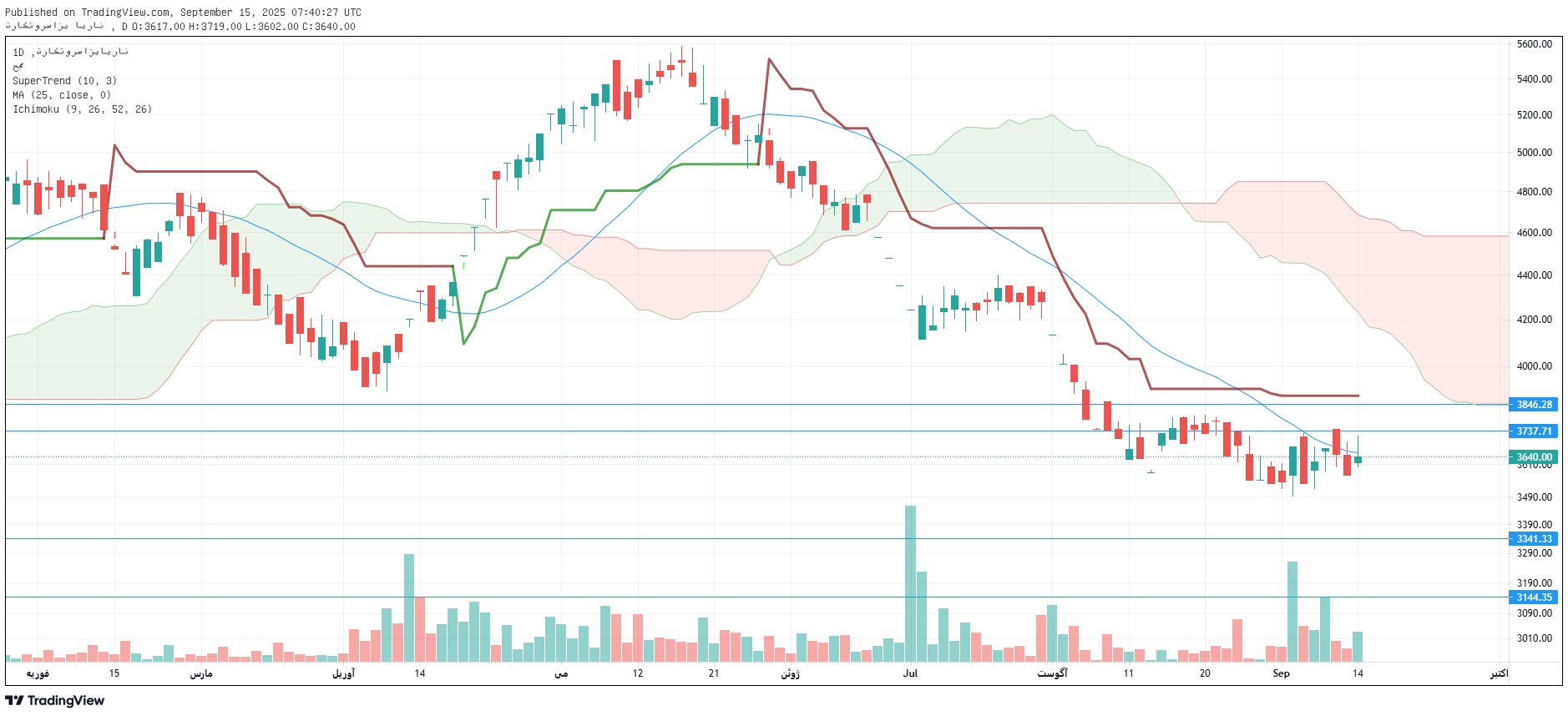 تحلیل تایرا امروز 24 شهریور